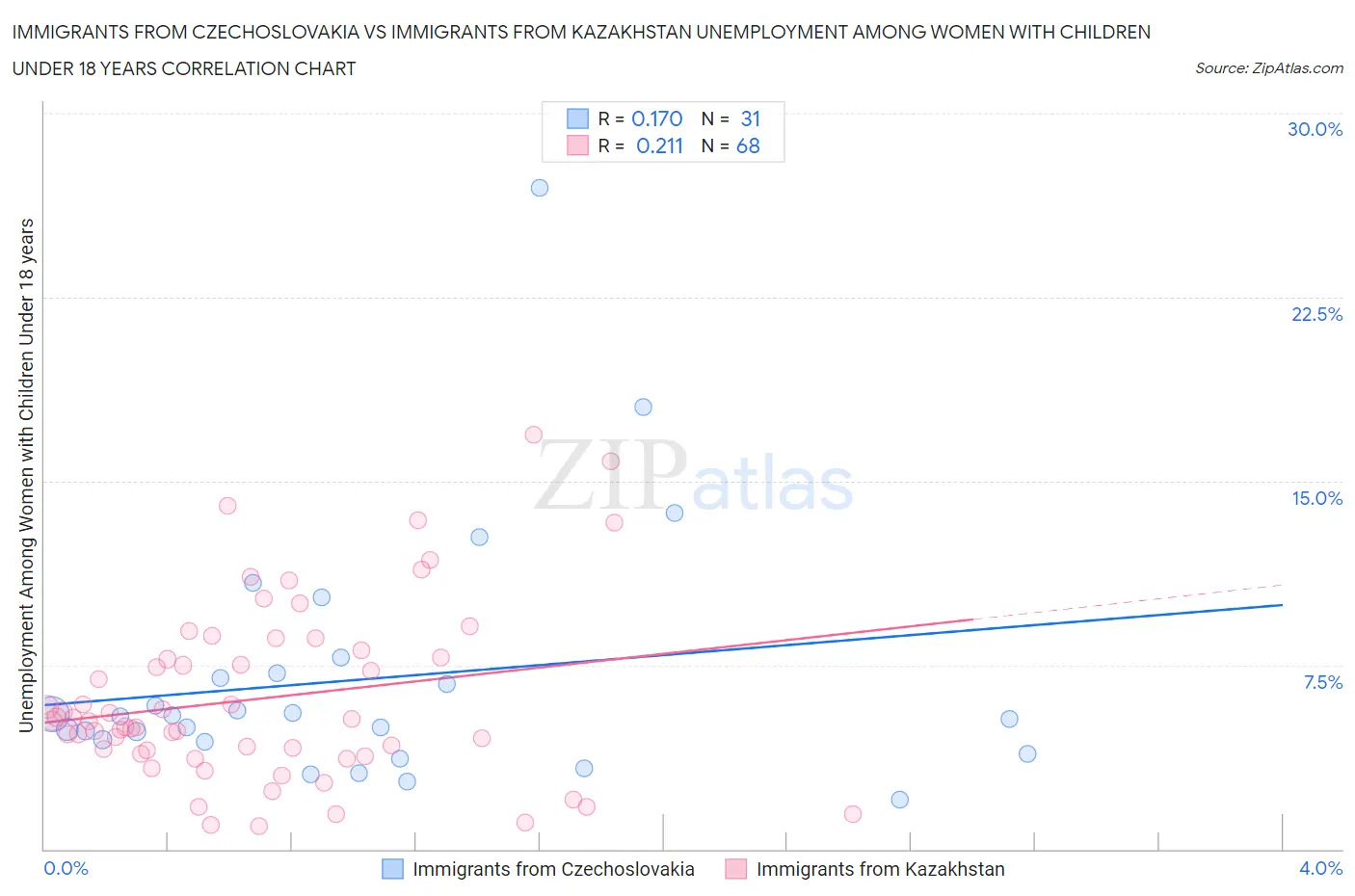 Immigrants from Czechoslovakia vs Immigrants from Kazakhstan Unemployment Among Women with Children Under 18 years