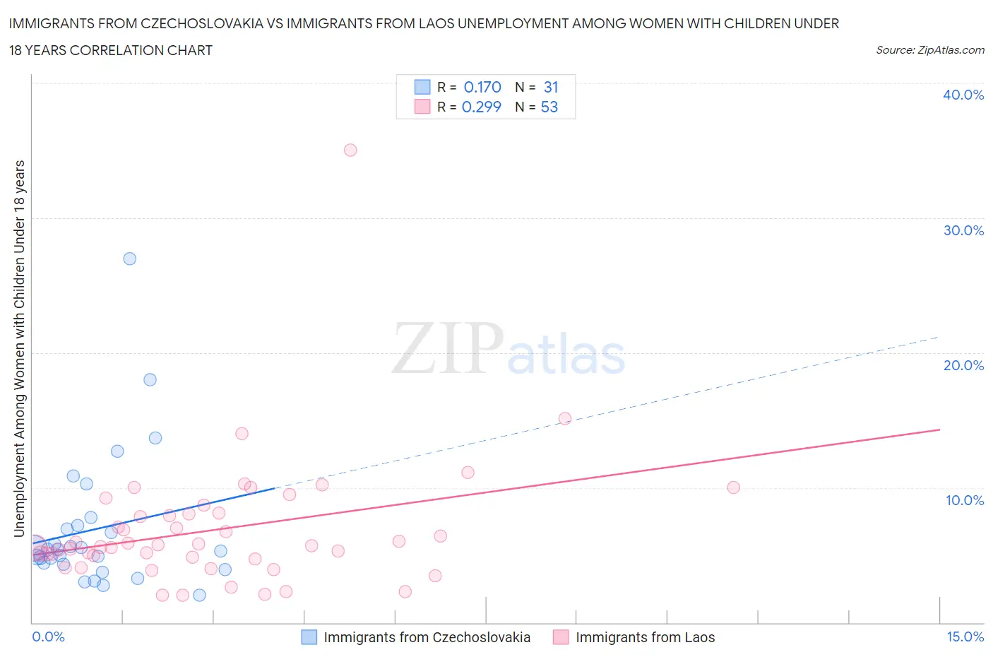 Immigrants from Czechoslovakia vs Immigrants from Laos Unemployment Among Women with Children Under 18 years