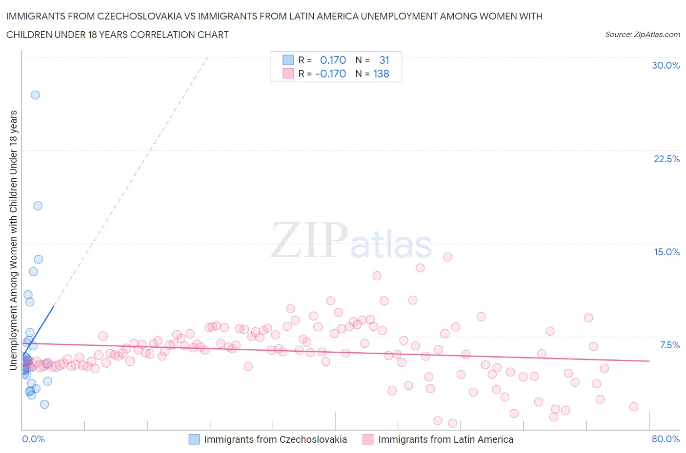 Immigrants from Czechoslovakia vs Immigrants from Latin America Unemployment Among Women with Children Under 18 years