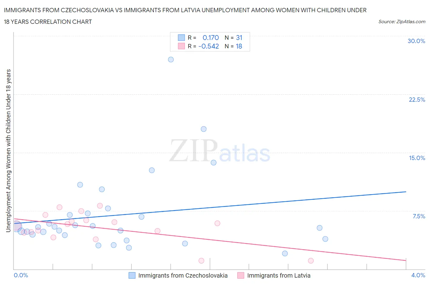 Immigrants from Czechoslovakia vs Immigrants from Latvia Unemployment Among Women with Children Under 18 years
