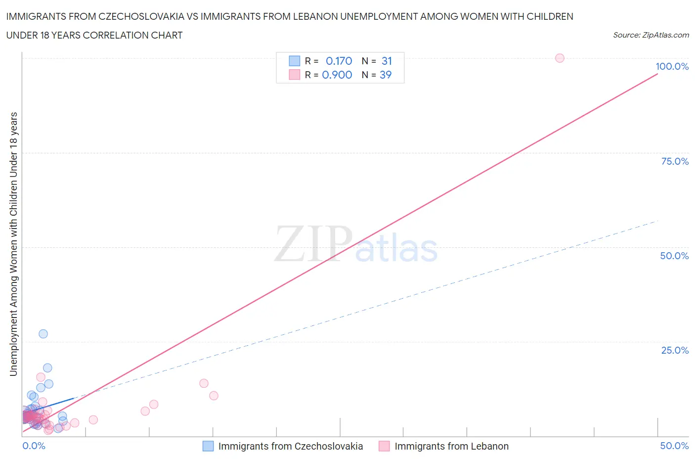 Immigrants from Czechoslovakia vs Immigrants from Lebanon Unemployment Among Women with Children Under 18 years