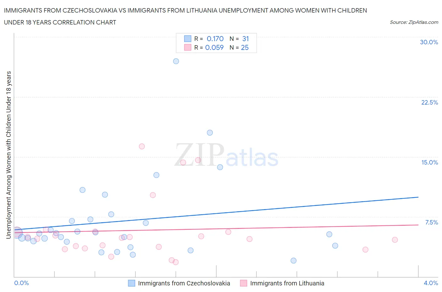 Immigrants from Czechoslovakia vs Immigrants from Lithuania Unemployment Among Women with Children Under 18 years