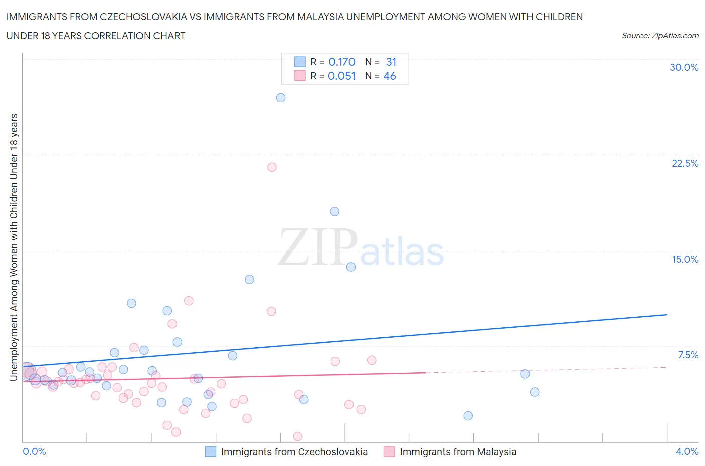 Immigrants from Czechoslovakia vs Immigrants from Malaysia Unemployment Among Women with Children Under 18 years