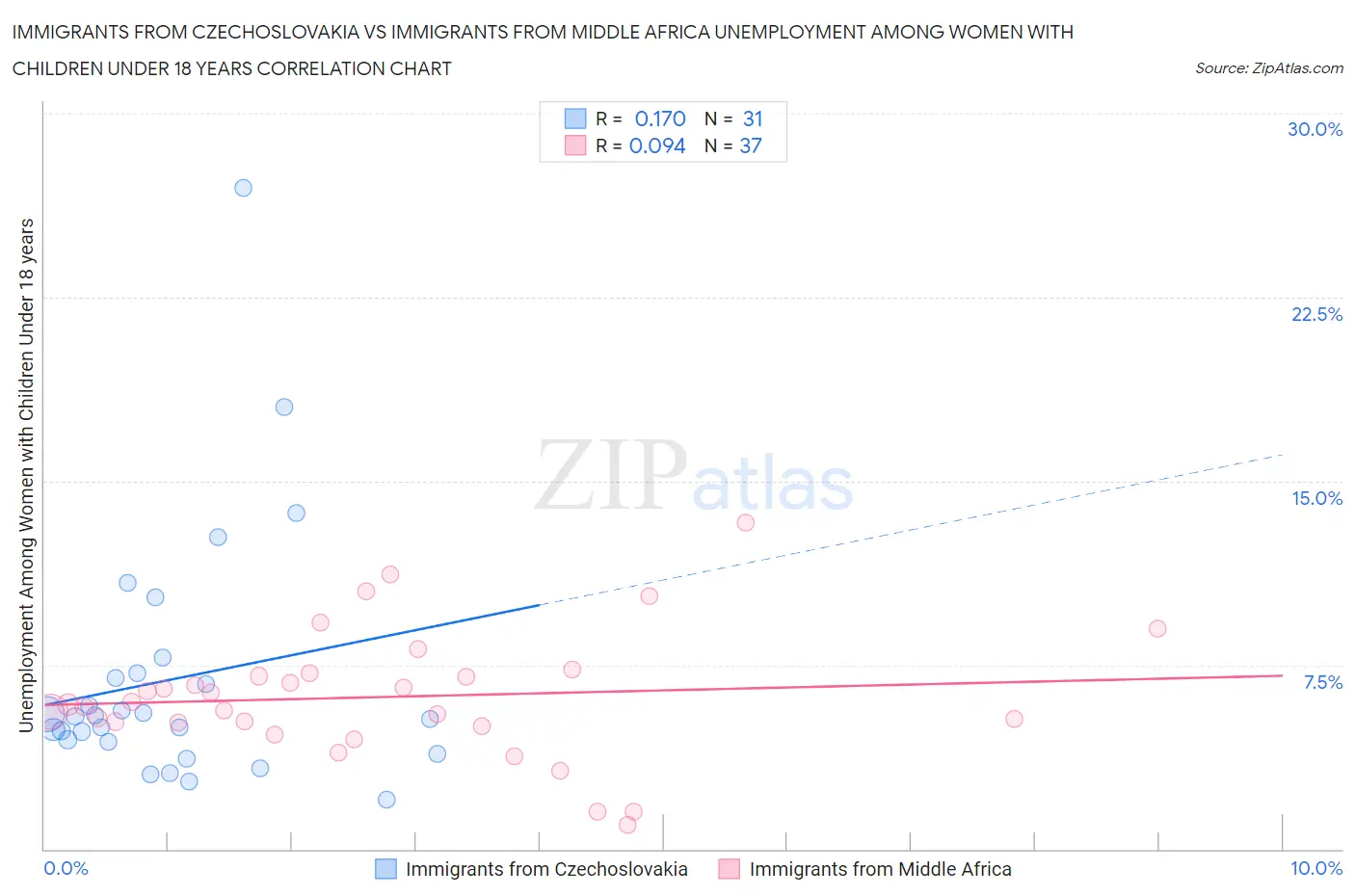 Immigrants from Czechoslovakia vs Immigrants from Middle Africa Unemployment Among Women with Children Under 18 years