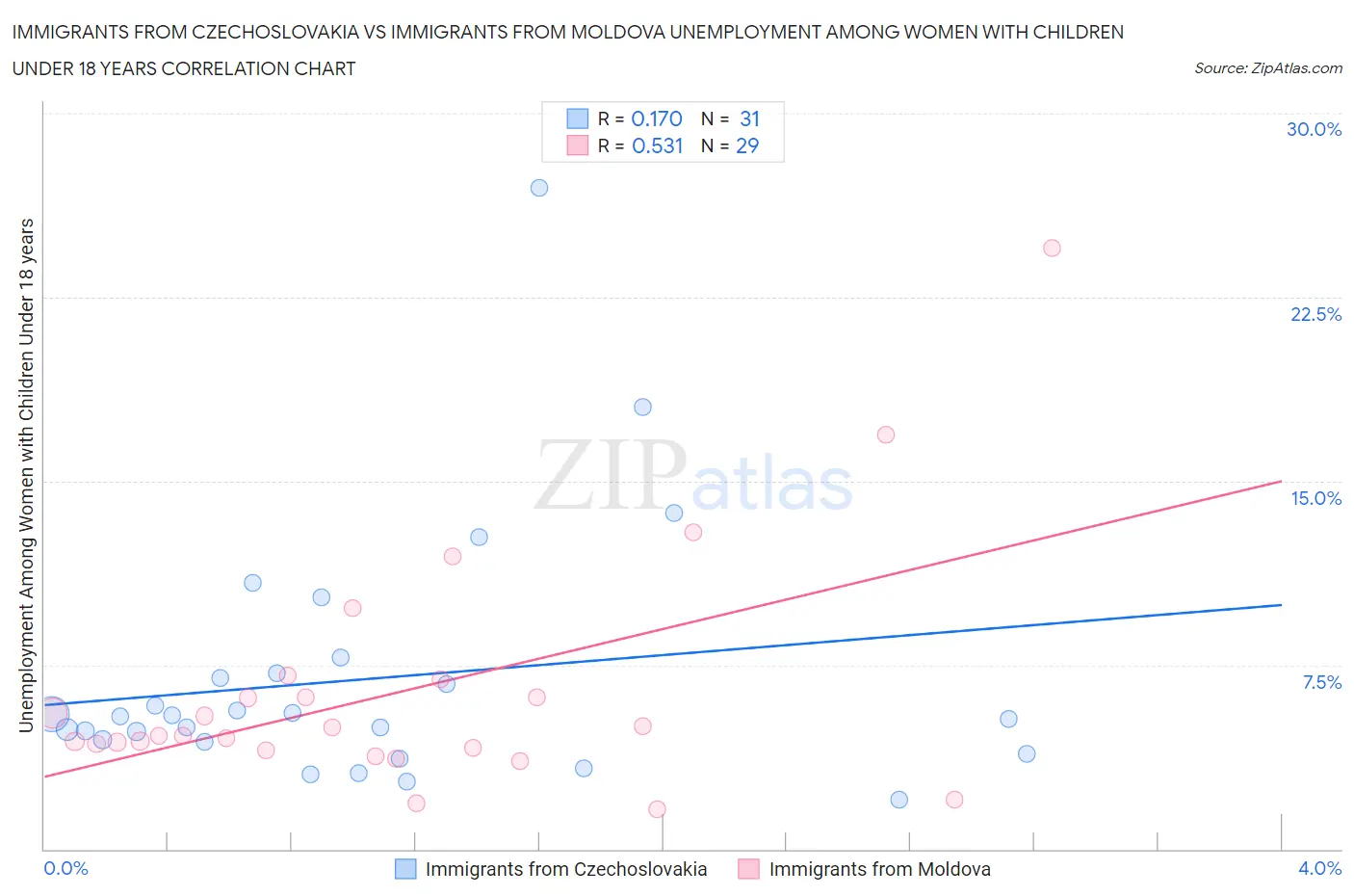 Immigrants from Czechoslovakia vs Immigrants from Moldova Unemployment Among Women with Children Under 18 years