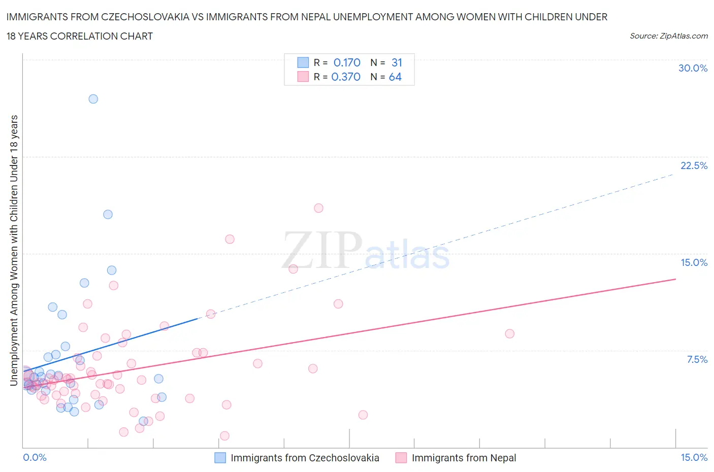 Immigrants from Czechoslovakia vs Immigrants from Nepal Unemployment Among Women with Children Under 18 years