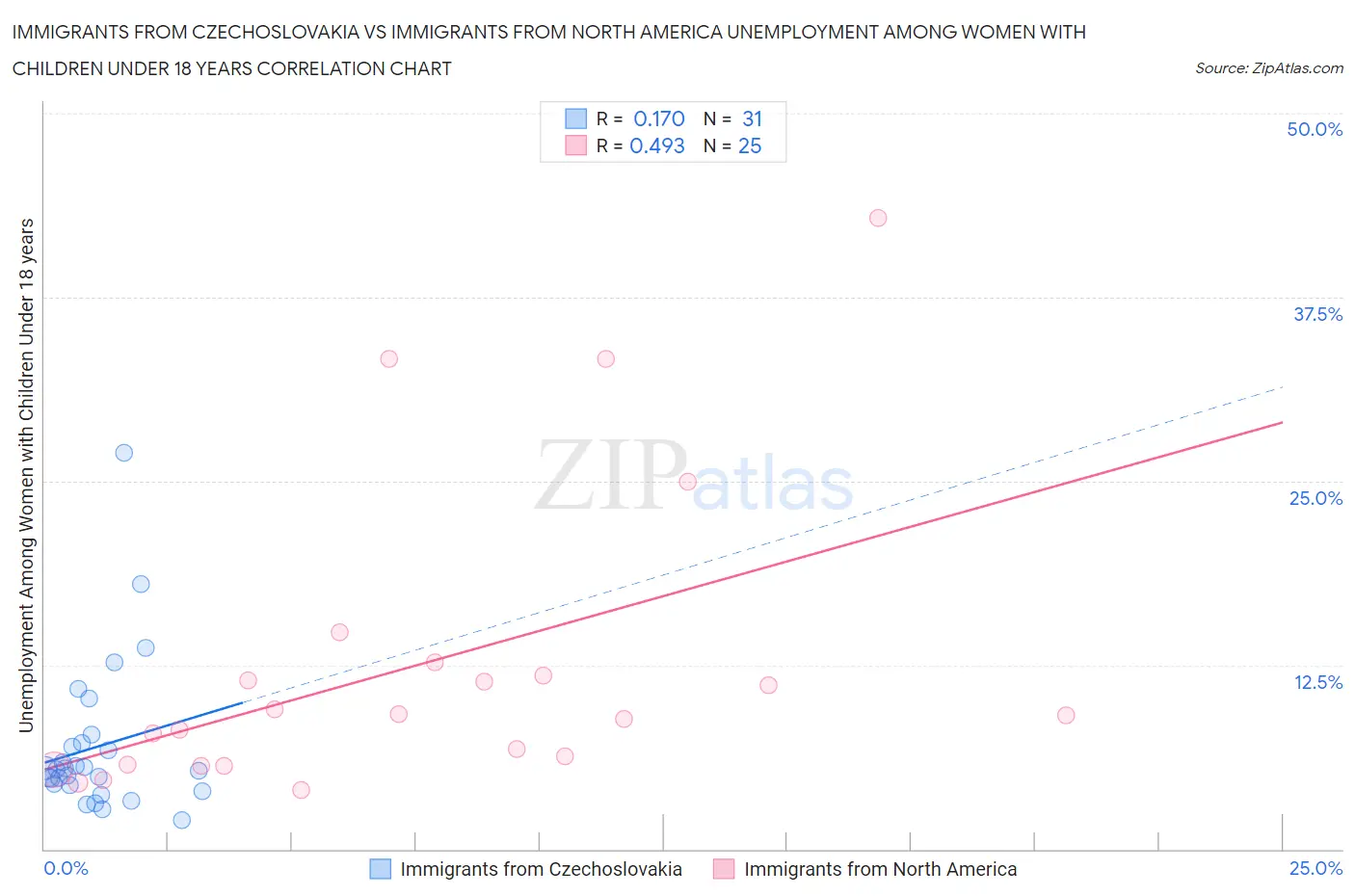 Immigrants from Czechoslovakia vs Immigrants from North America Unemployment Among Women with Children Under 18 years