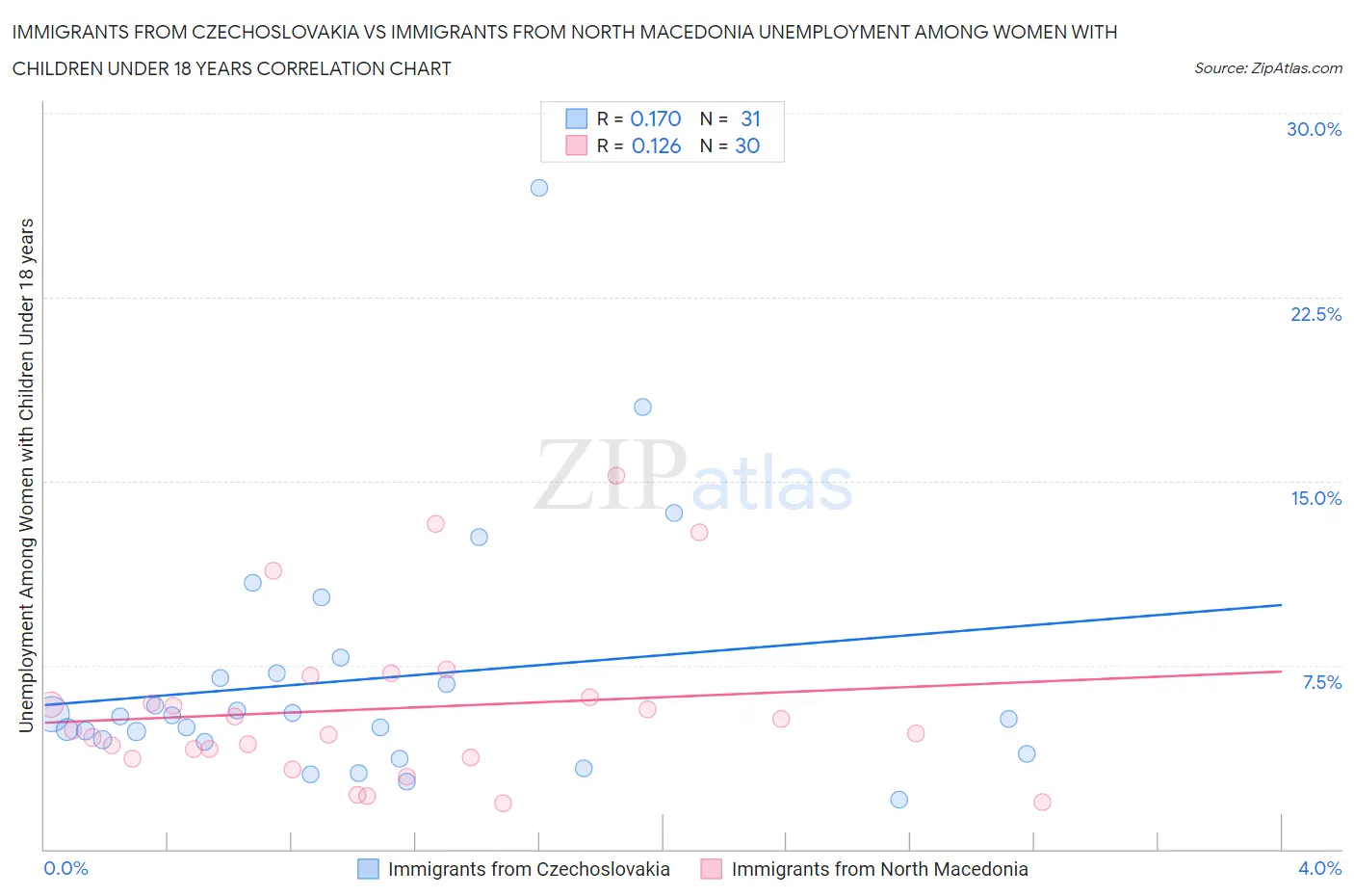 Immigrants from Czechoslovakia vs Immigrants from North Macedonia Unemployment Among Women with Children Under 18 years