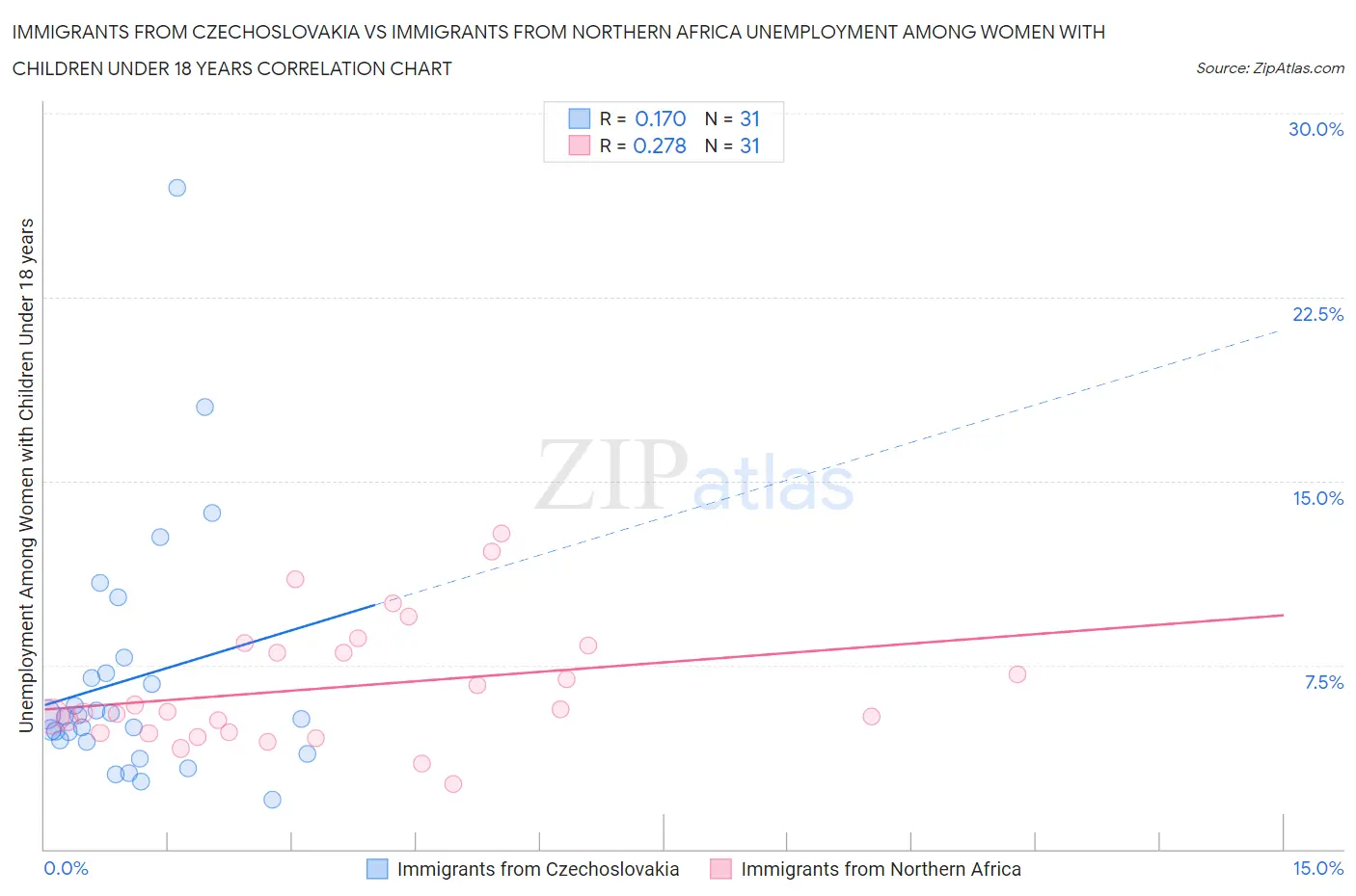 Immigrants from Czechoslovakia vs Immigrants from Northern Africa Unemployment Among Women with Children Under 18 years