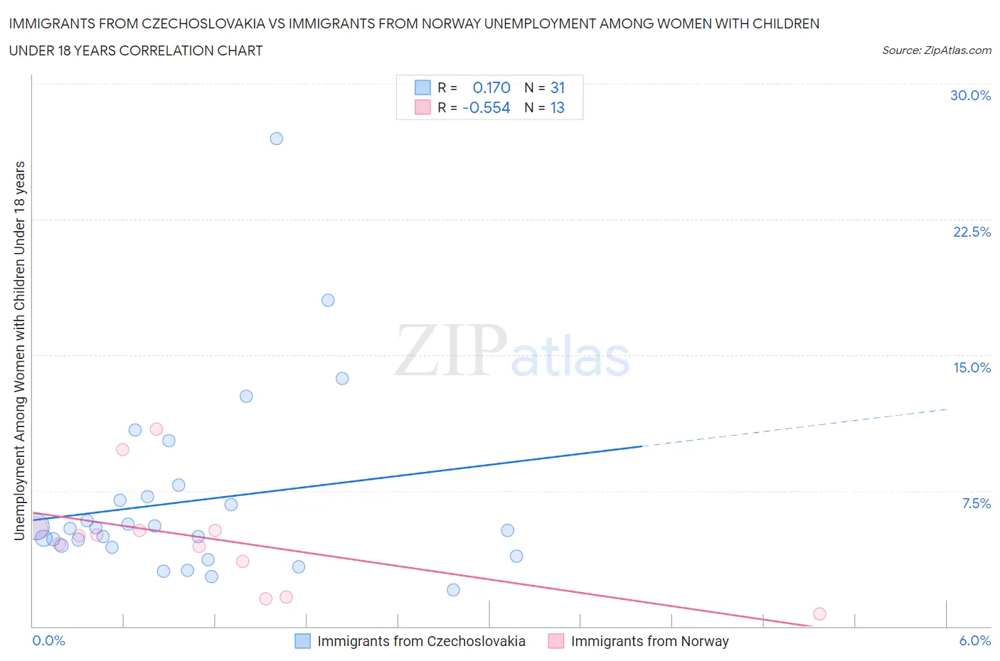 Immigrants from Czechoslovakia vs Immigrants from Norway Unemployment Among Women with Children Under 18 years