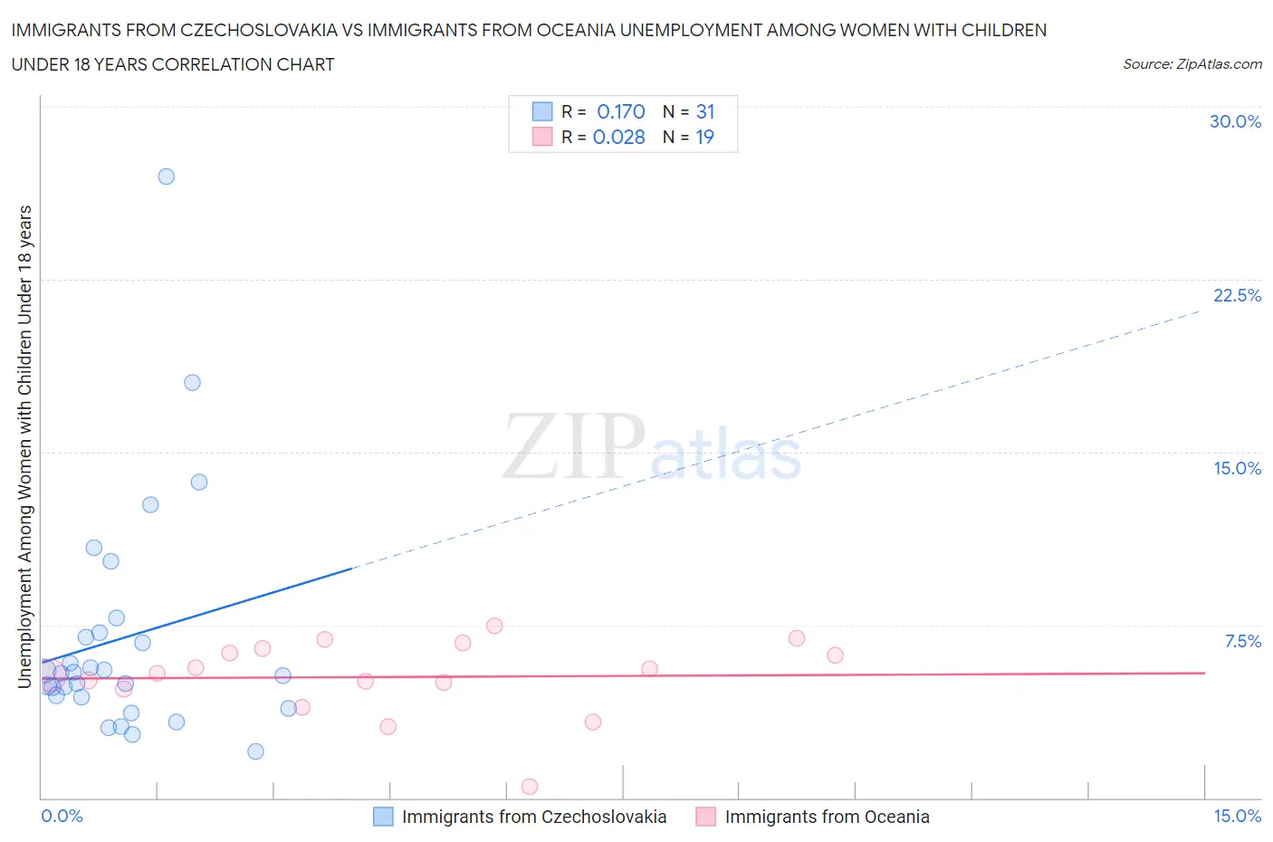 Immigrants from Czechoslovakia vs Immigrants from Oceania Unemployment Among Women with Children Under 18 years