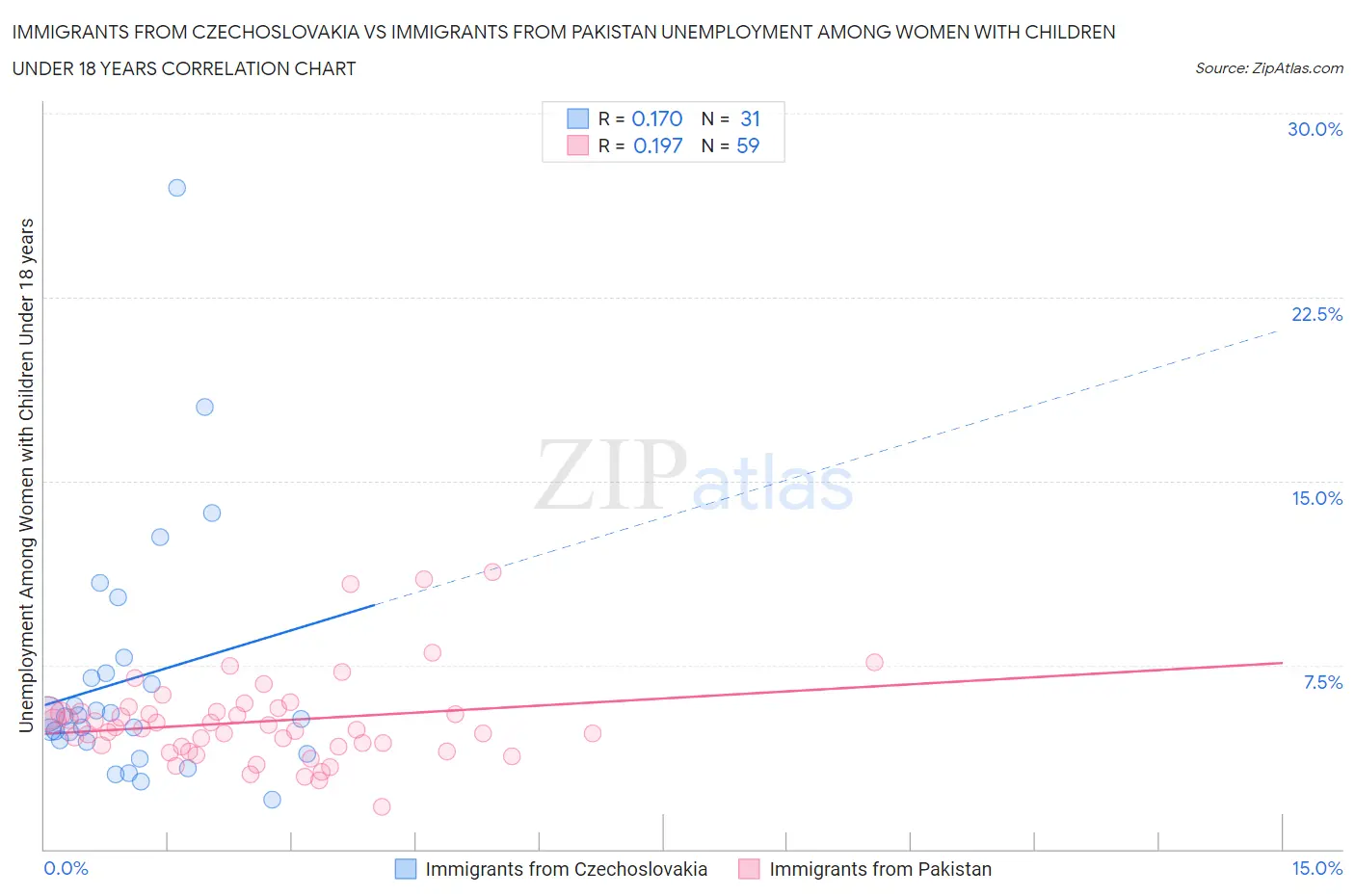 Immigrants from Czechoslovakia vs Immigrants from Pakistan Unemployment Among Women with Children Under 18 years