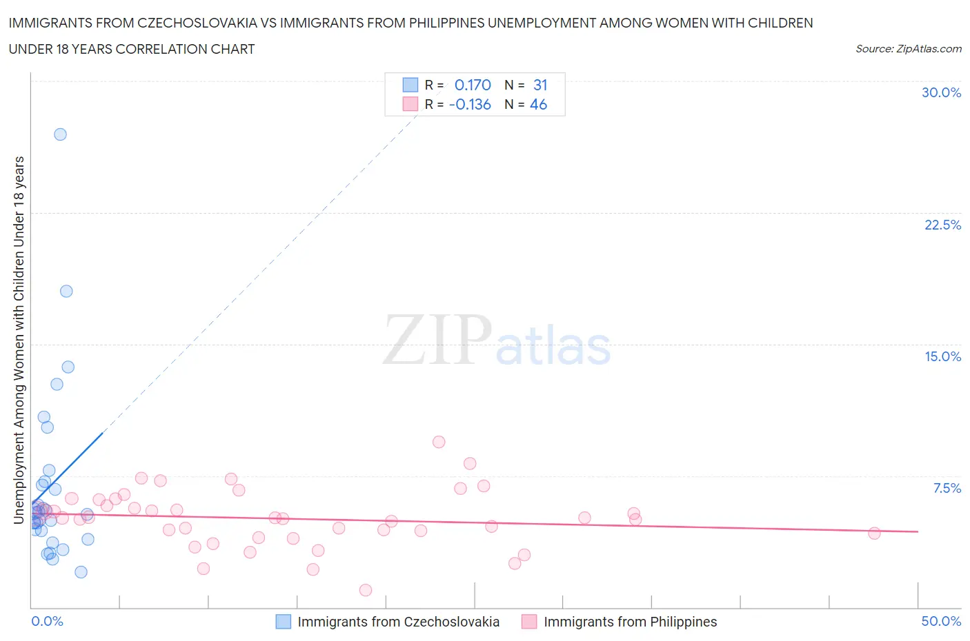 Immigrants from Czechoslovakia vs Immigrants from Philippines Unemployment Among Women with Children Under 18 years