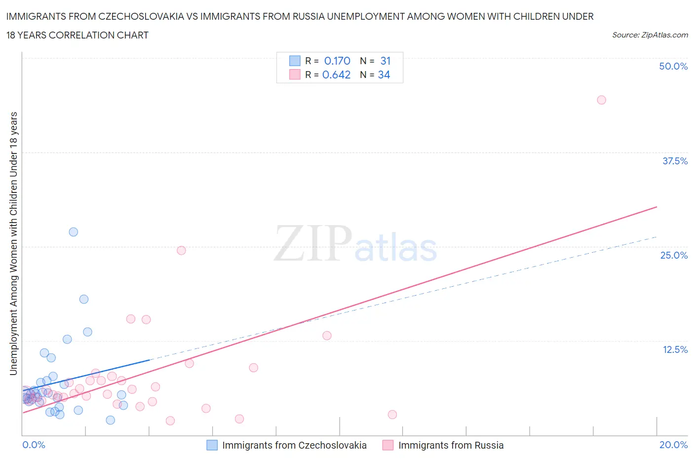 Immigrants from Czechoslovakia vs Immigrants from Russia Unemployment Among Women with Children Under 18 years