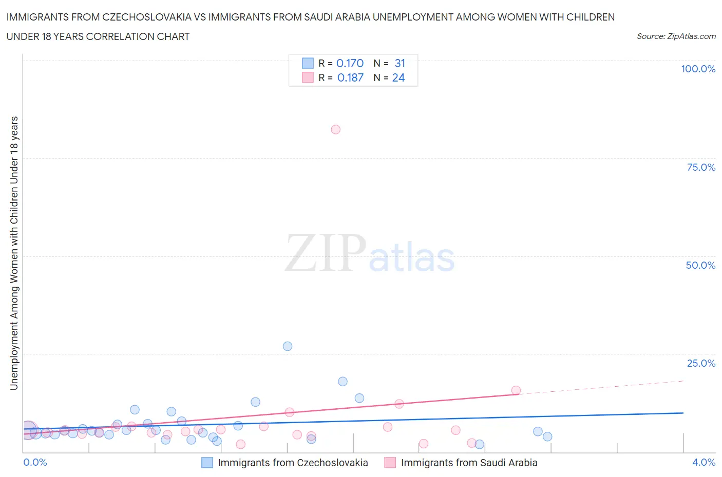 Immigrants from Czechoslovakia vs Immigrants from Saudi Arabia Unemployment Among Women with Children Under 18 years