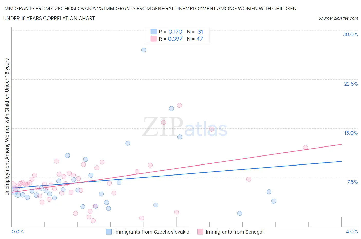 Immigrants from Czechoslovakia vs Immigrants from Senegal Unemployment Among Women with Children Under 18 years