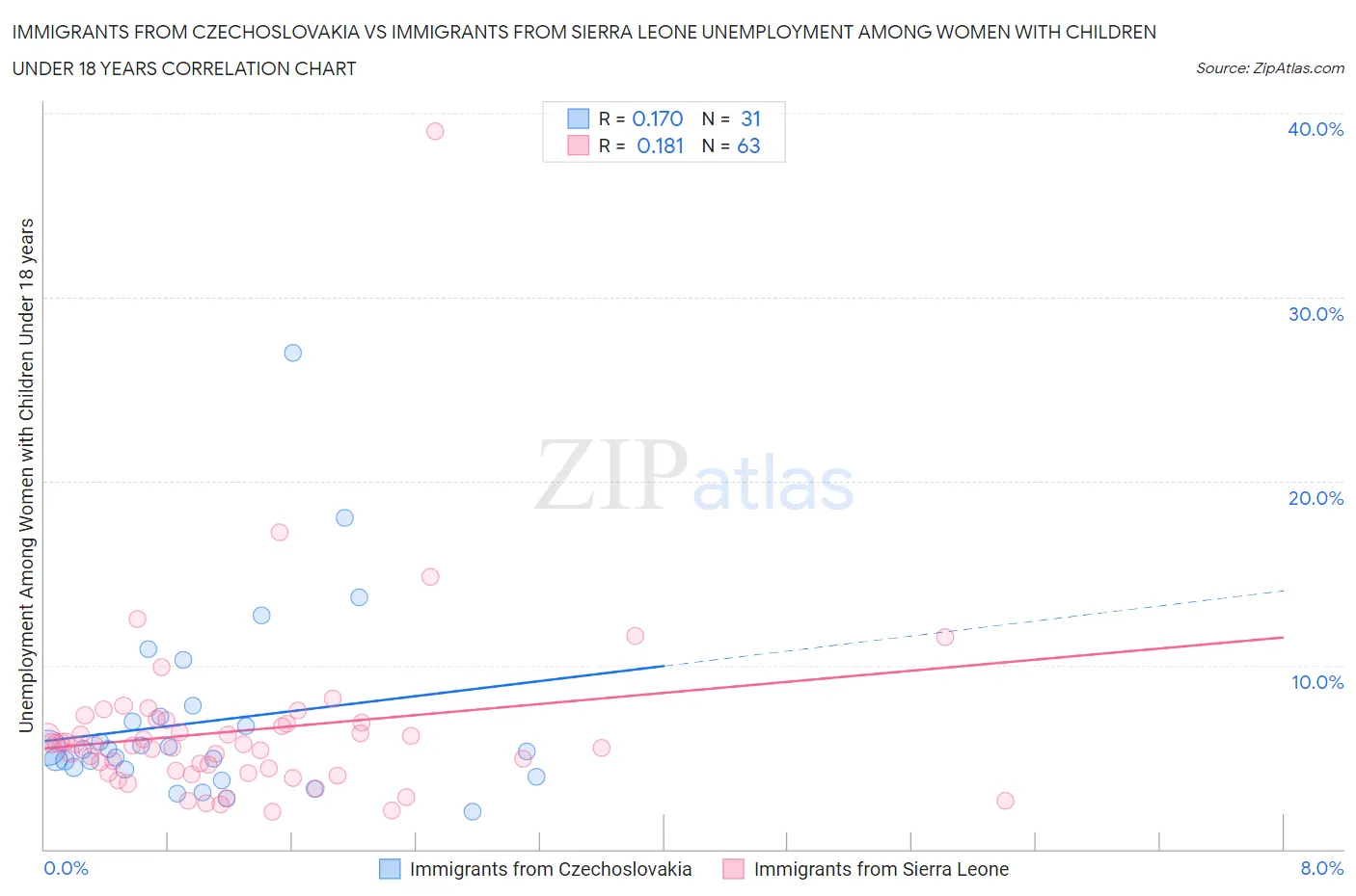 Immigrants from Czechoslovakia vs Immigrants from Sierra Leone Unemployment Among Women with Children Under 18 years