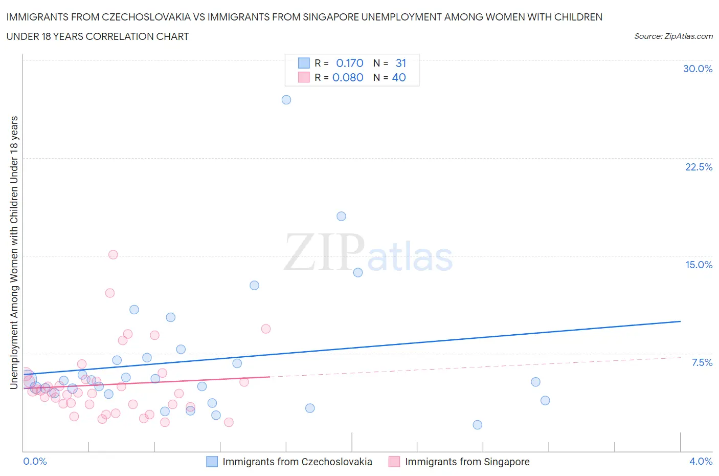 Immigrants from Czechoslovakia vs Immigrants from Singapore Unemployment Among Women with Children Under 18 years