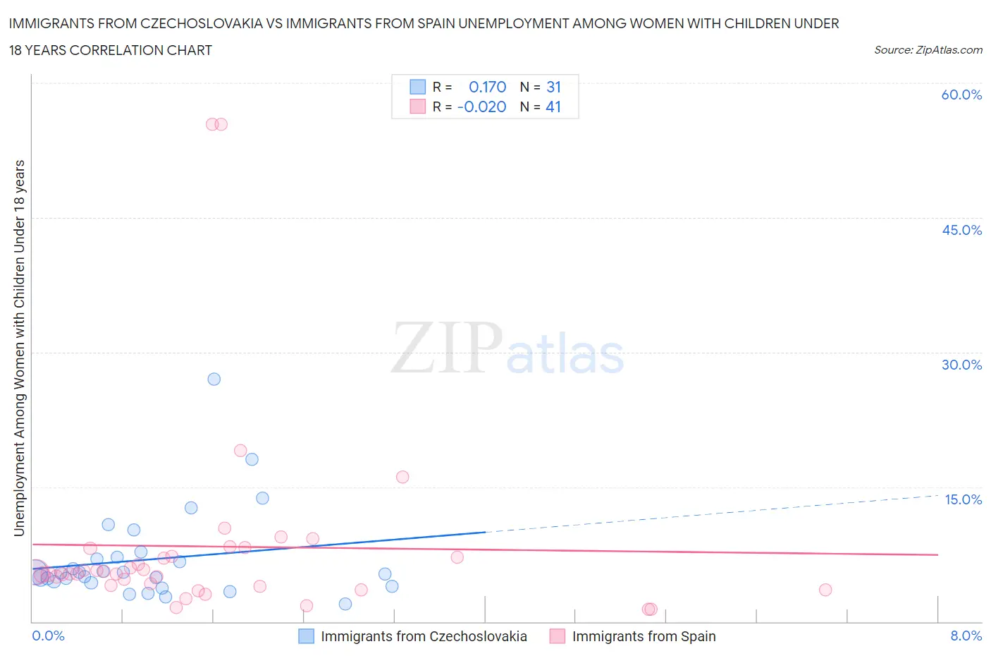 Immigrants from Czechoslovakia vs Immigrants from Spain Unemployment Among Women with Children Under 18 years