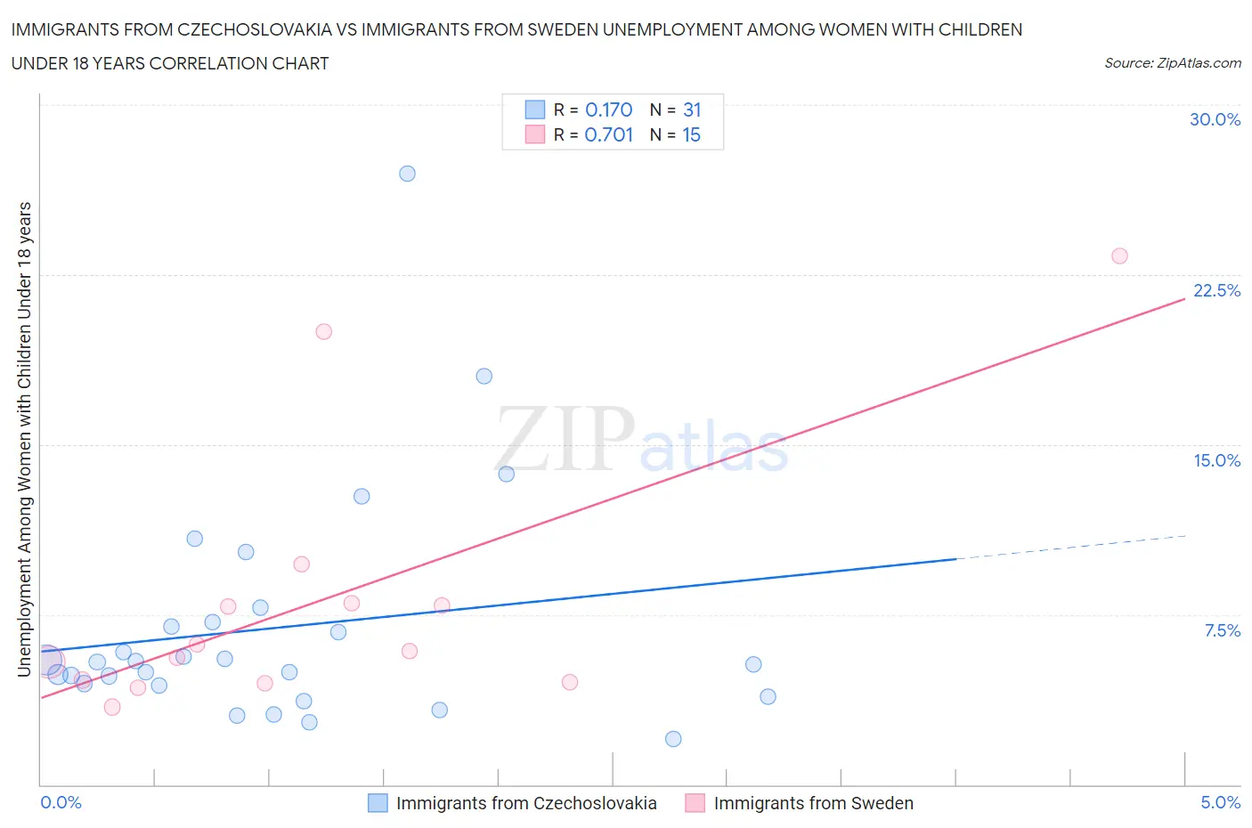 Immigrants from Czechoslovakia vs Immigrants from Sweden Unemployment Among Women with Children Under 18 years