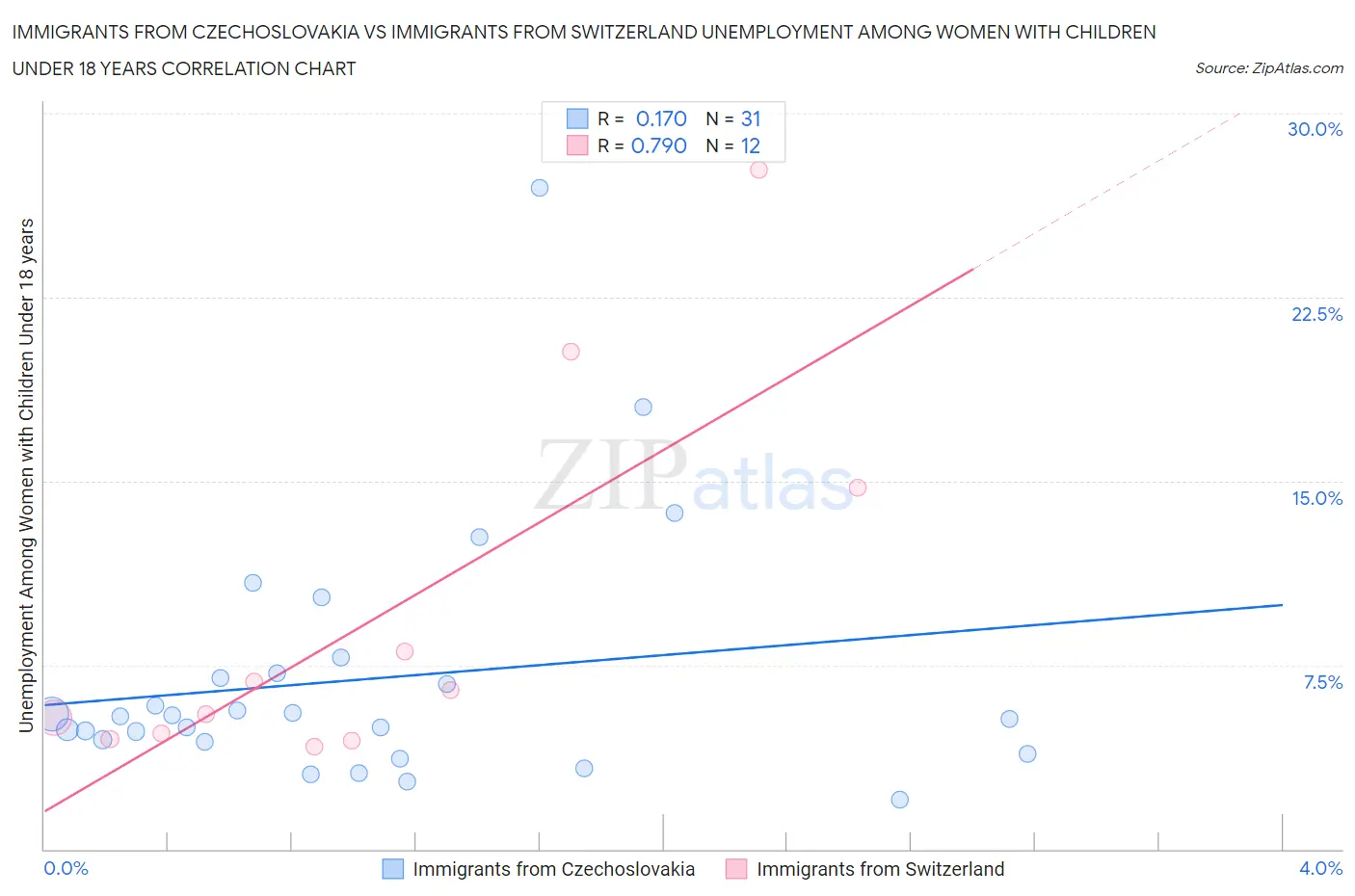 Immigrants from Czechoslovakia vs Immigrants from Switzerland Unemployment Among Women with Children Under 18 years