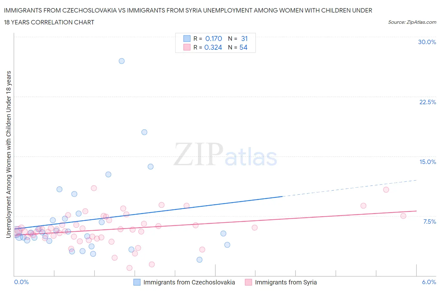 Immigrants from Czechoslovakia vs Immigrants from Syria Unemployment Among Women with Children Under 18 years