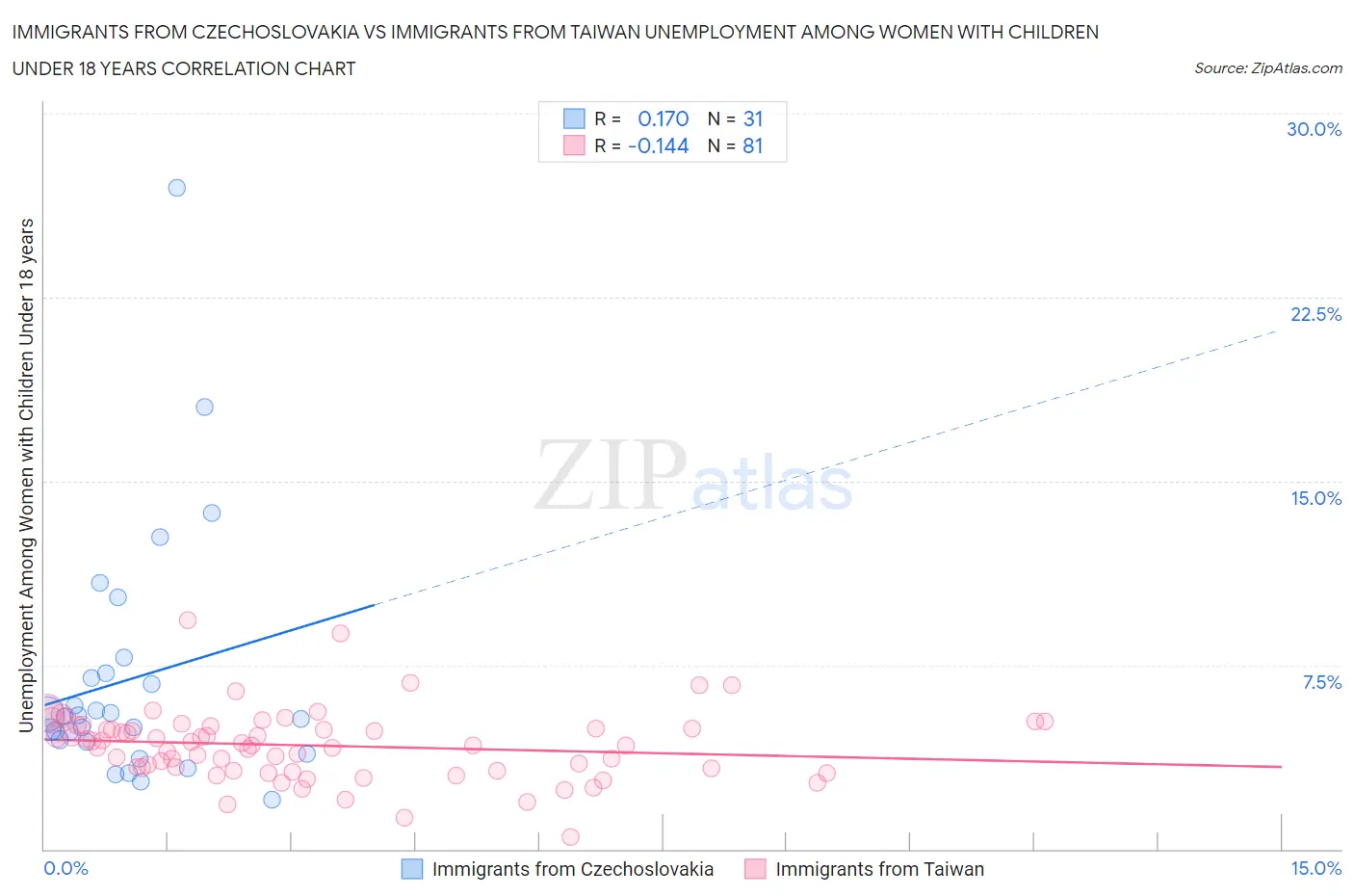 Immigrants from Czechoslovakia vs Immigrants from Taiwan Unemployment Among Women with Children Under 18 years