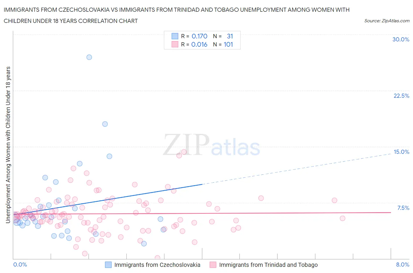 Immigrants from Czechoslovakia vs Immigrants from Trinidad and Tobago Unemployment Among Women with Children Under 18 years