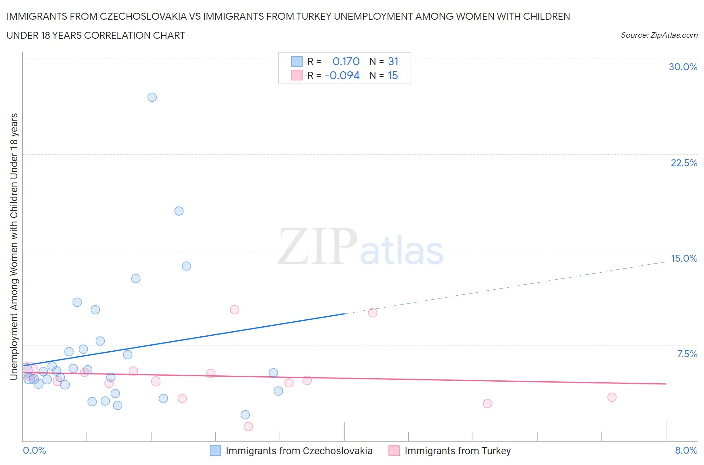 Immigrants from Czechoslovakia vs Immigrants from Turkey Unemployment Among Women with Children Under 18 years