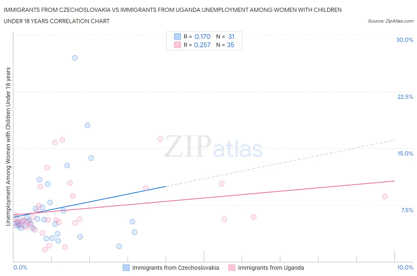 Immigrants from Czechoslovakia vs Immigrants from Uganda Unemployment Among Women with Children Under 18 years