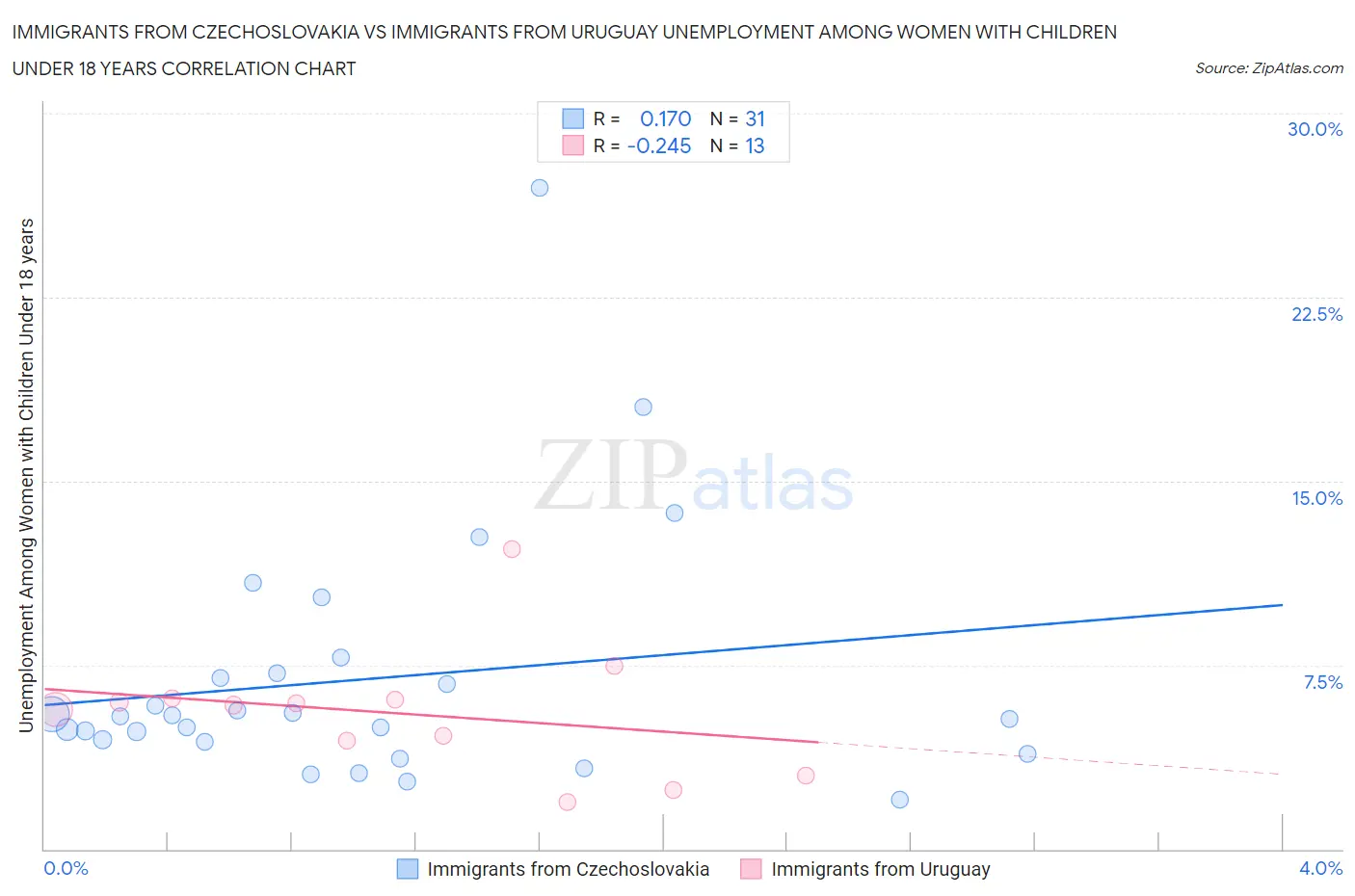 Immigrants from Czechoslovakia vs Immigrants from Uruguay Unemployment Among Women with Children Under 18 years