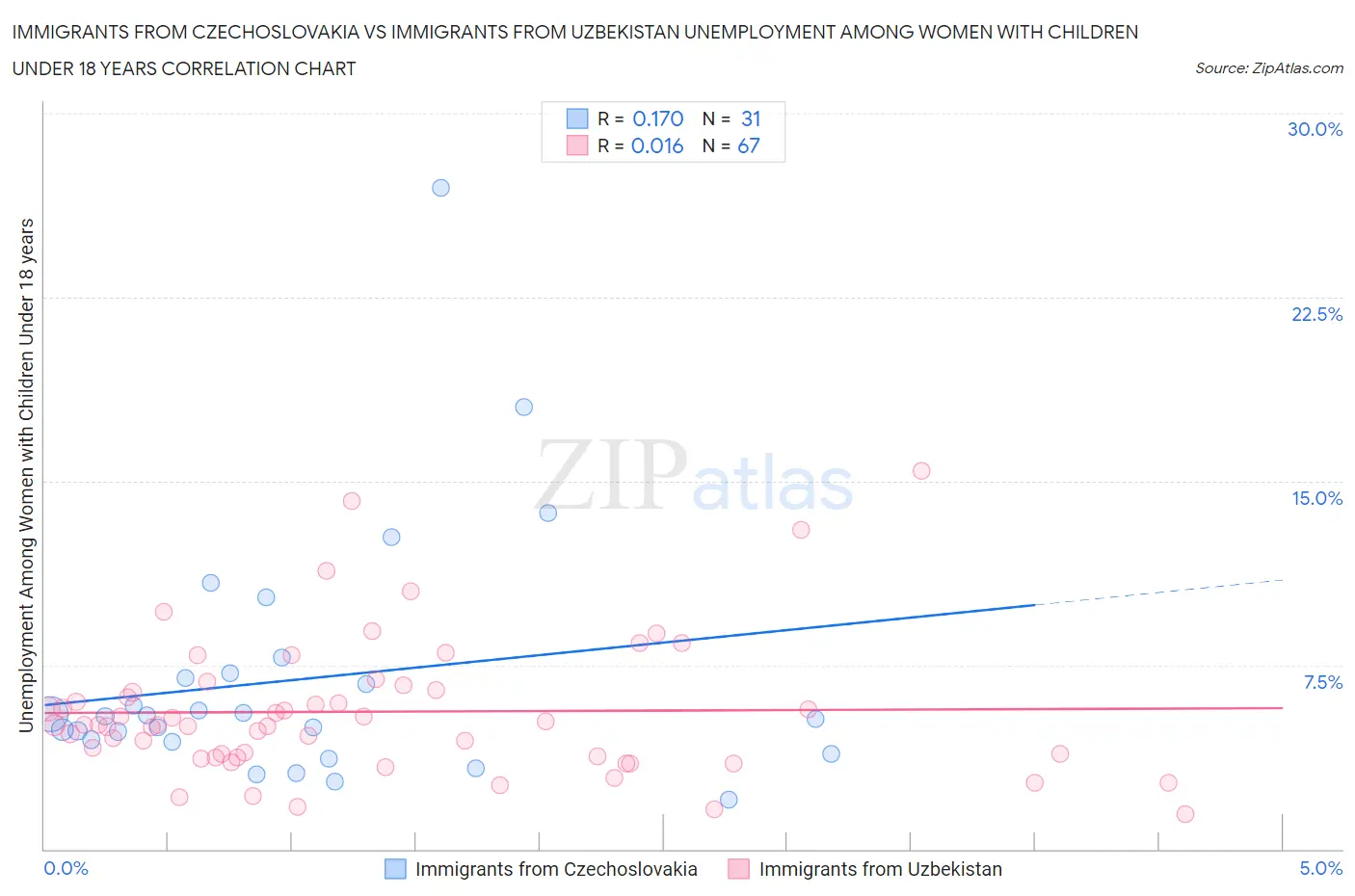 Immigrants from Czechoslovakia vs Immigrants from Uzbekistan Unemployment Among Women with Children Under 18 years