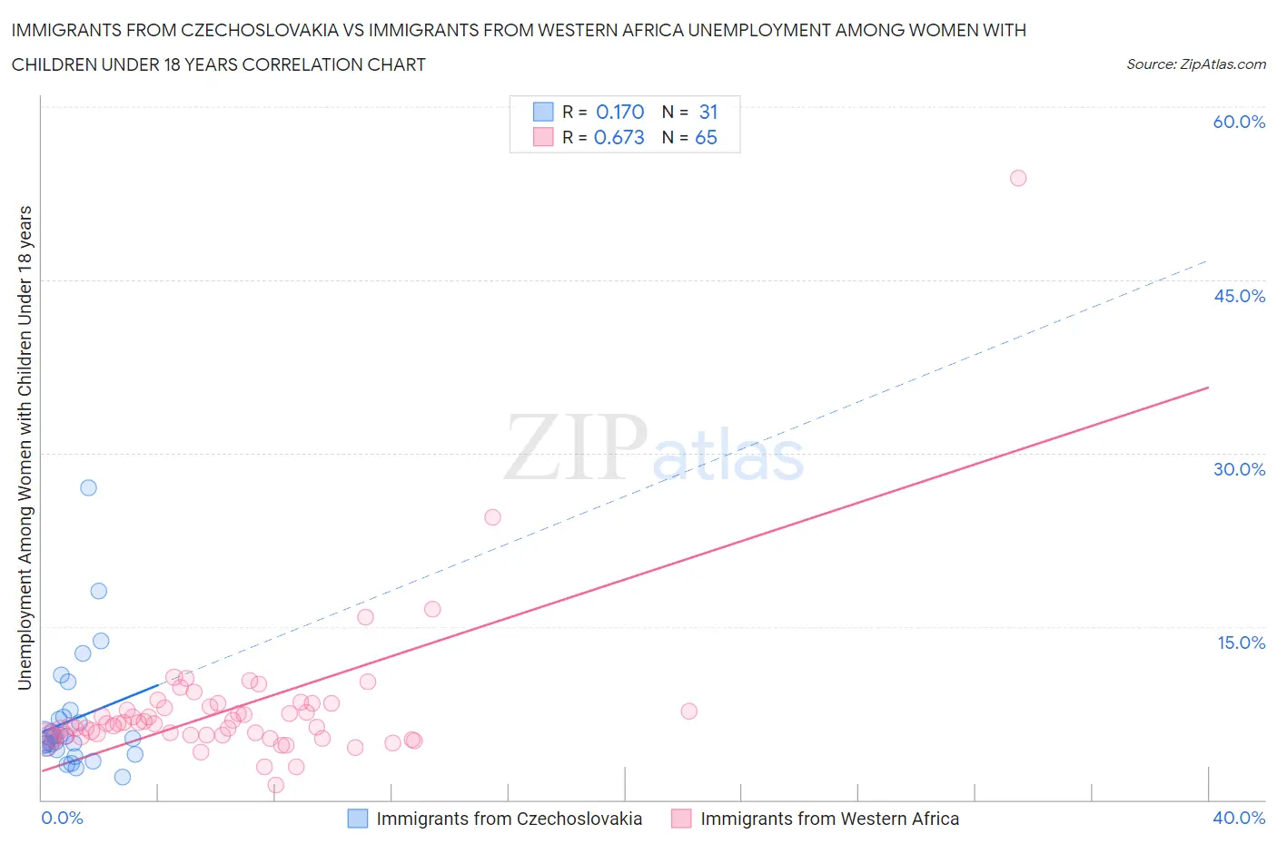 Immigrants from Czechoslovakia vs Immigrants from Western Africa Unemployment Among Women with Children Under 18 years