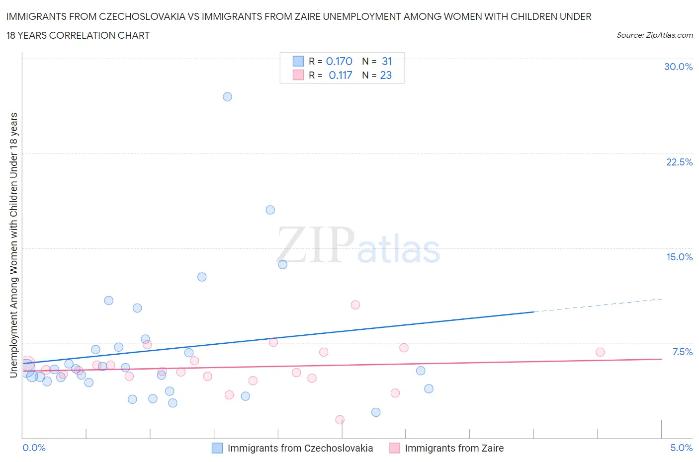 Immigrants from Czechoslovakia vs Immigrants from Zaire Unemployment Among Women with Children Under 18 years