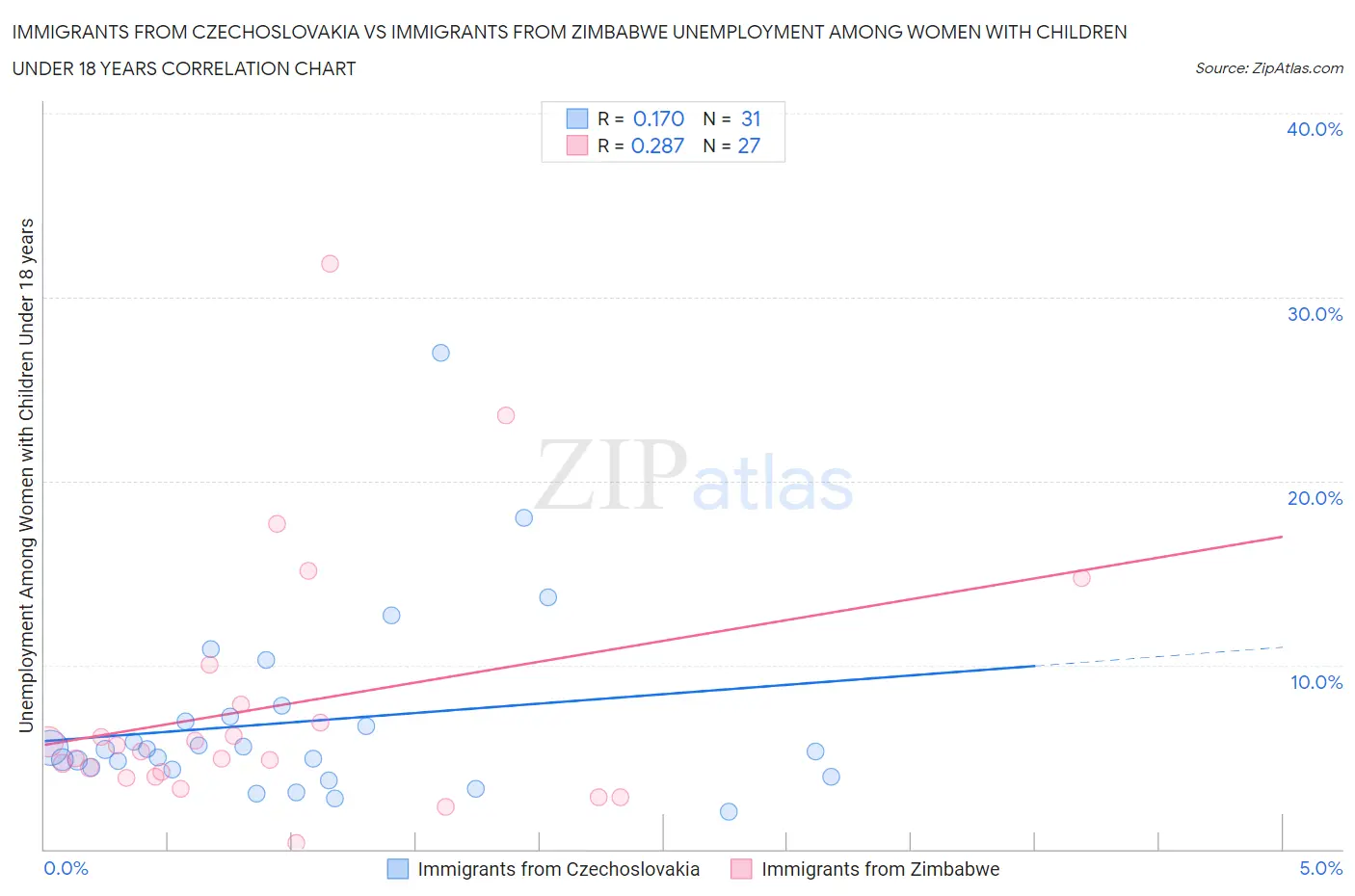 Immigrants from Czechoslovakia vs Immigrants from Zimbabwe Unemployment Among Women with Children Under 18 years
