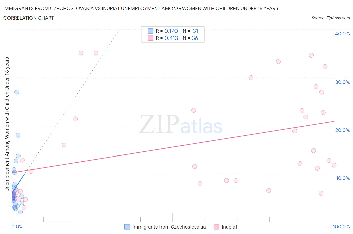 Immigrants from Czechoslovakia vs Inupiat Unemployment Among Women with Children Under 18 years