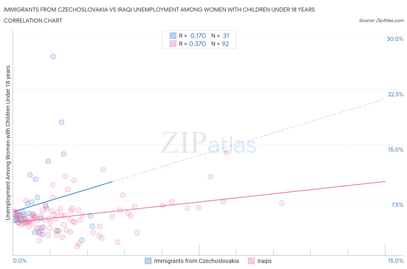Immigrants from Czechoslovakia vs Iraqi Unemployment Among Women with Children Under 18 years