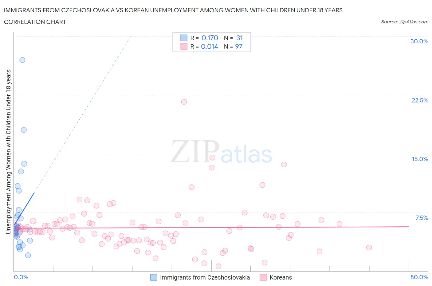 Immigrants from Czechoslovakia vs Korean Unemployment Among Women with Children Under 18 years