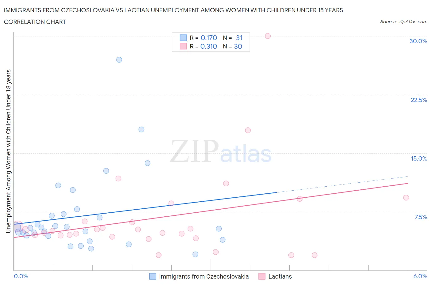 Immigrants from Czechoslovakia vs Laotian Unemployment Among Women with Children Under 18 years