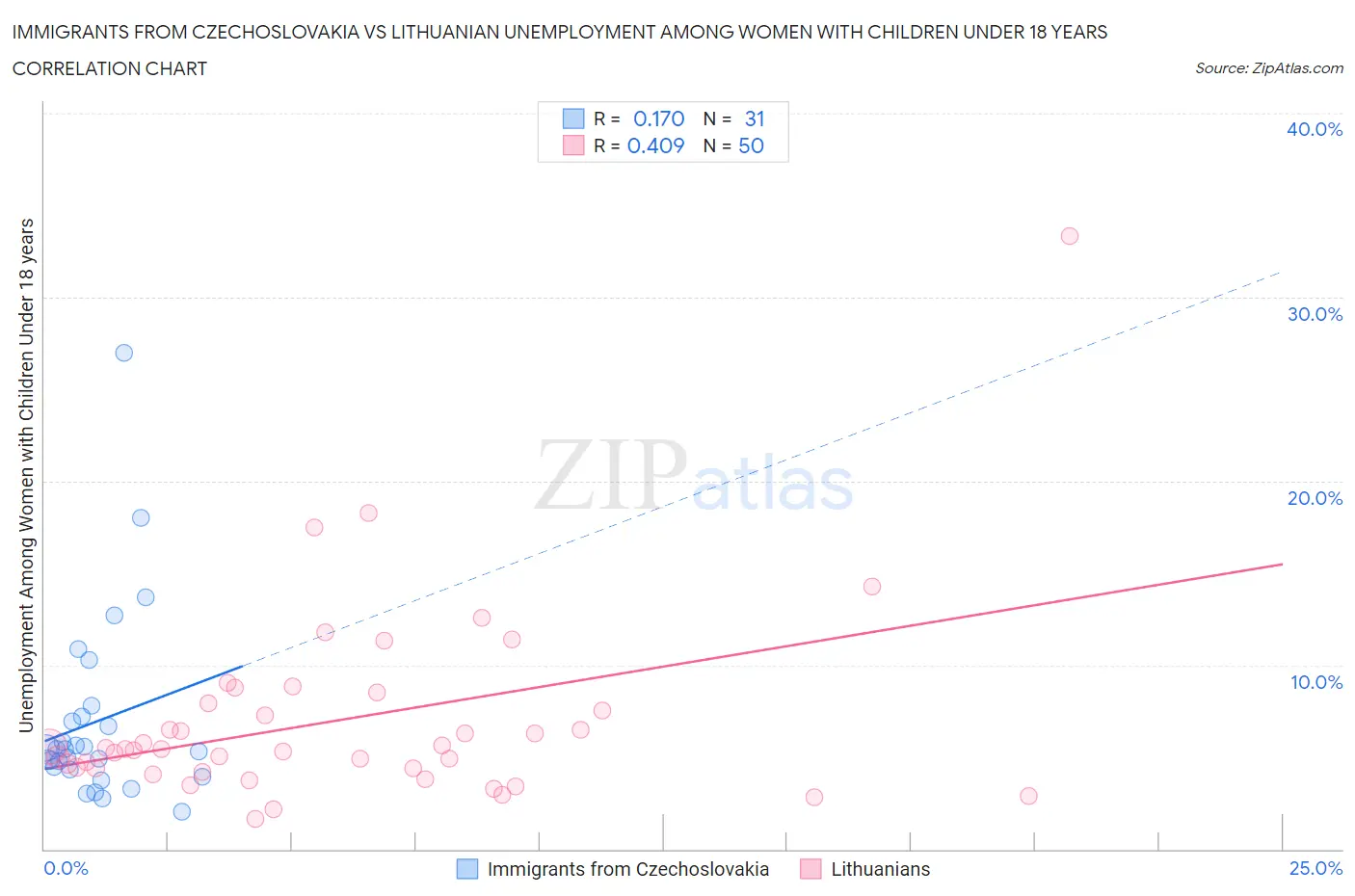 Immigrants from Czechoslovakia vs Lithuanian Unemployment Among Women with Children Under 18 years