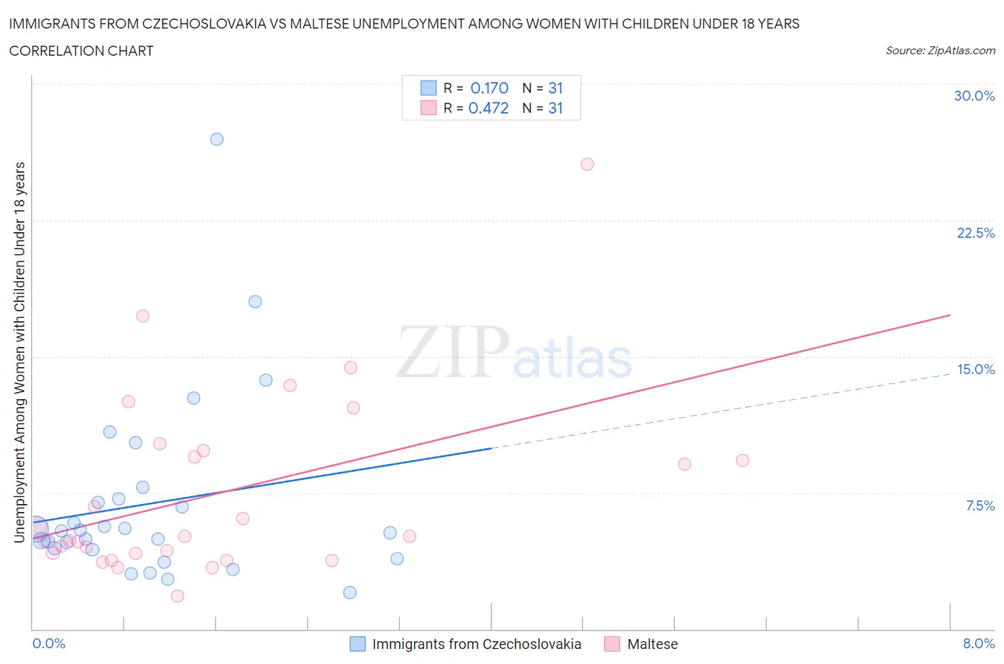 Immigrants from Czechoslovakia vs Maltese Unemployment Among Women with Children Under 18 years