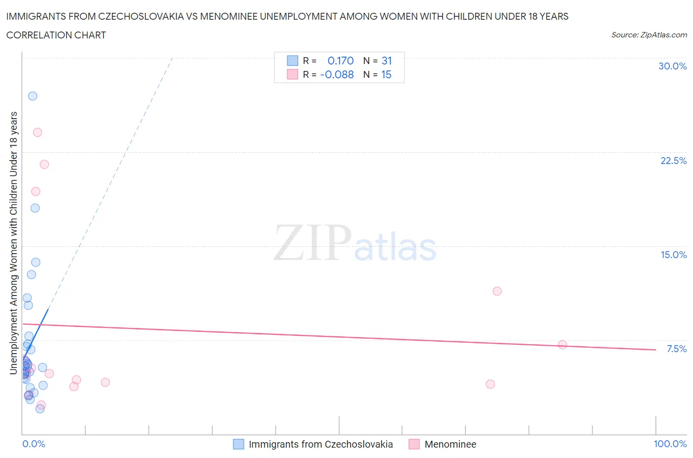 Immigrants from Czechoslovakia vs Menominee Unemployment Among Women with Children Under 18 years