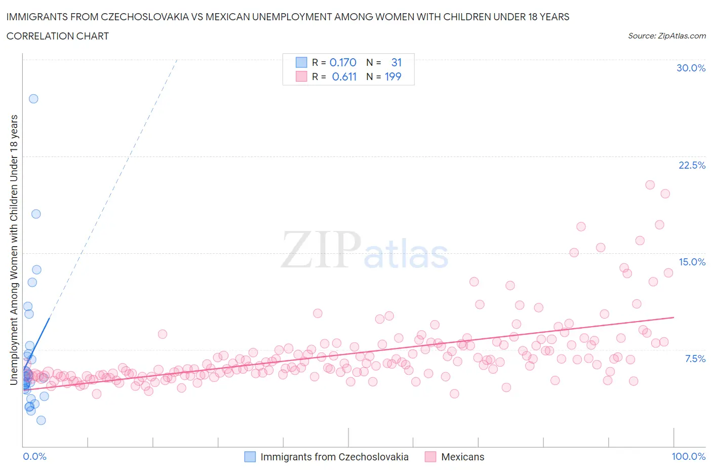 Immigrants from Czechoslovakia vs Mexican Unemployment Among Women with Children Under 18 years