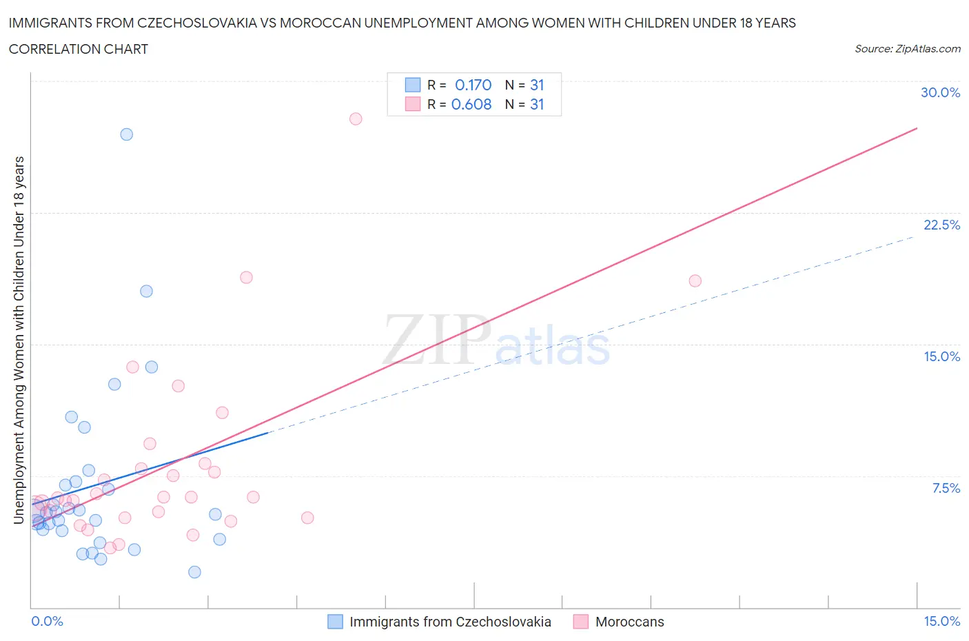 Immigrants from Czechoslovakia vs Moroccan Unemployment Among Women with Children Under 18 years