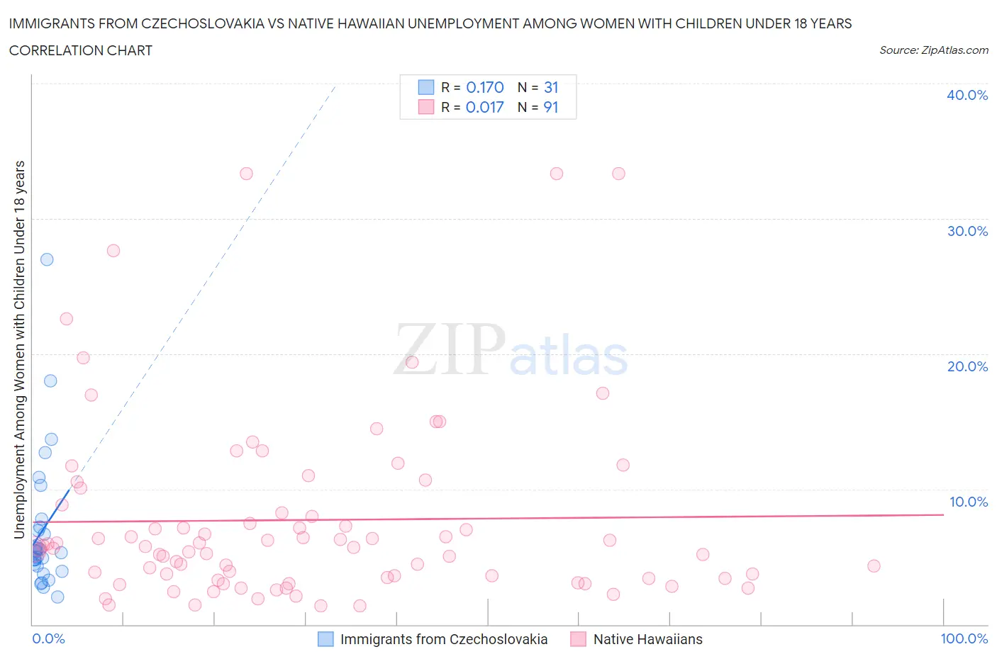 Immigrants from Czechoslovakia vs Native Hawaiian Unemployment Among Women with Children Under 18 years