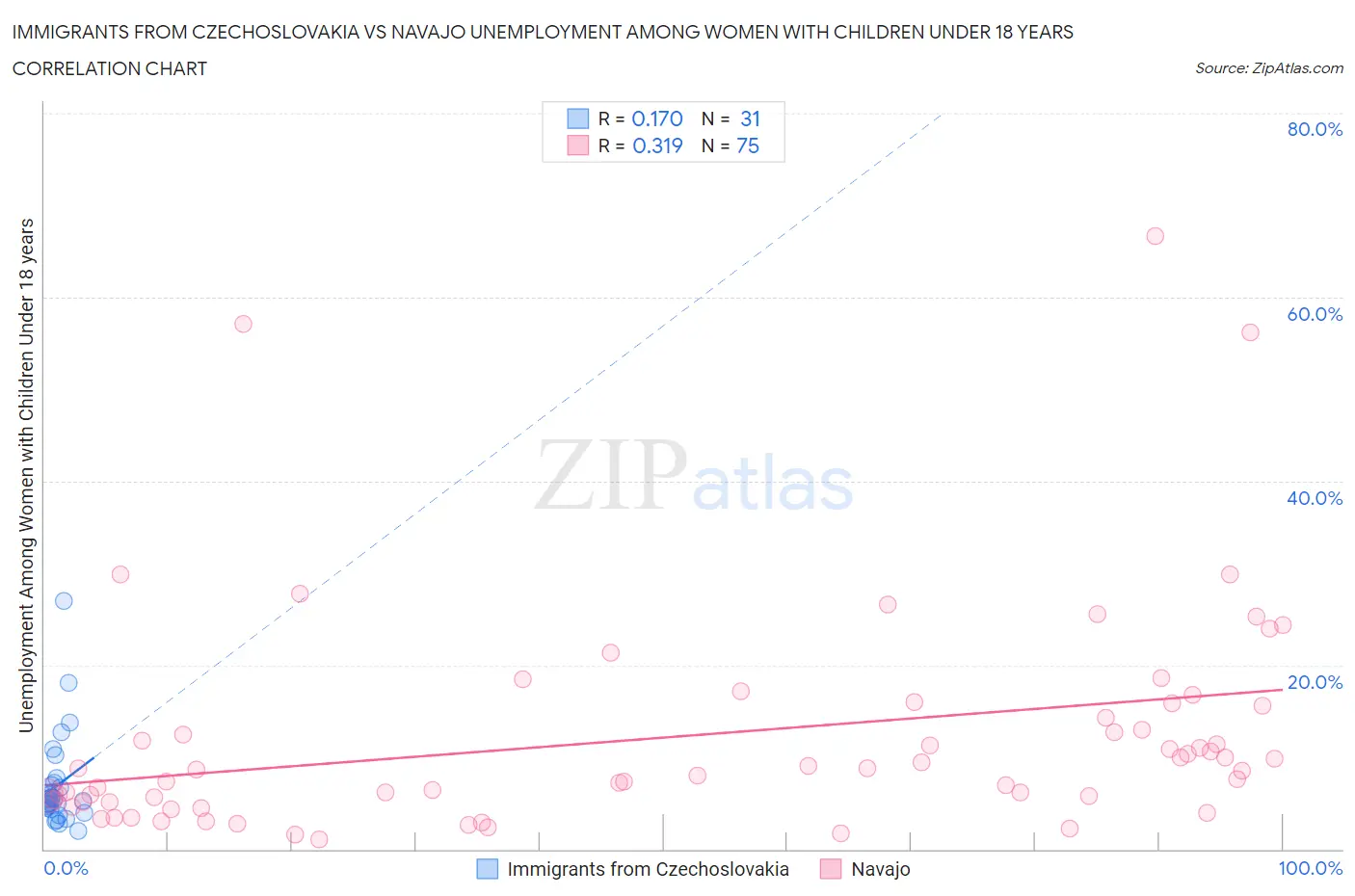 Immigrants from Czechoslovakia vs Navajo Unemployment Among Women with Children Under 18 years