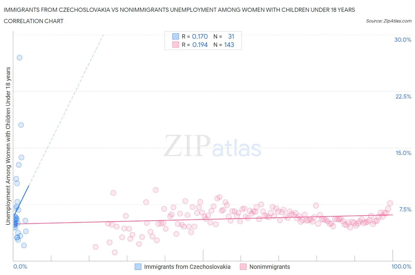 Immigrants from Czechoslovakia vs Nonimmigrants Unemployment Among Women with Children Under 18 years
