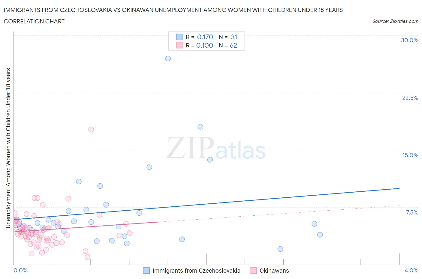 Immigrants from Czechoslovakia vs Okinawan Unemployment Among Women with Children Under 18 years