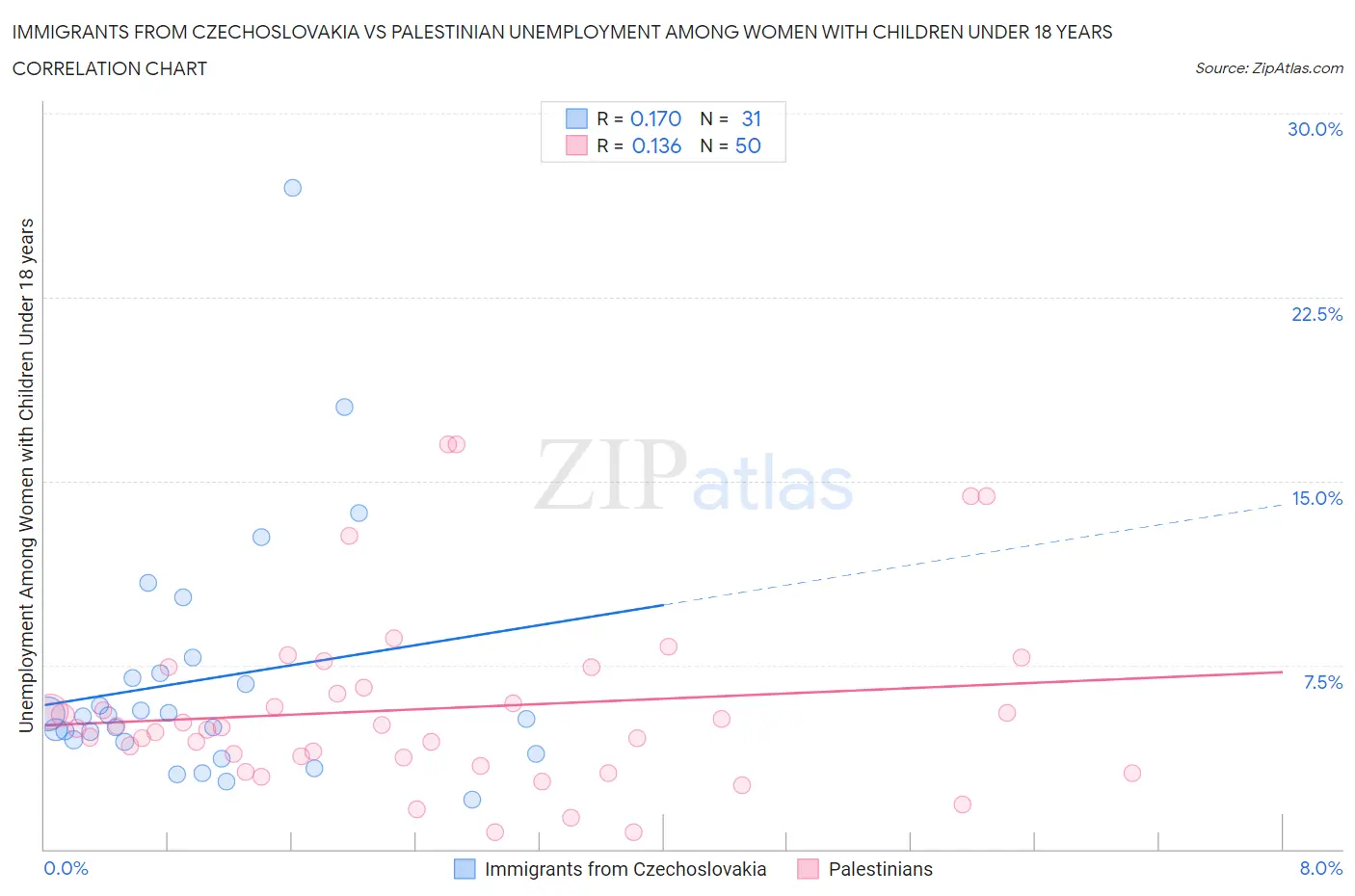 Immigrants from Czechoslovakia vs Palestinian Unemployment Among Women with Children Under 18 years