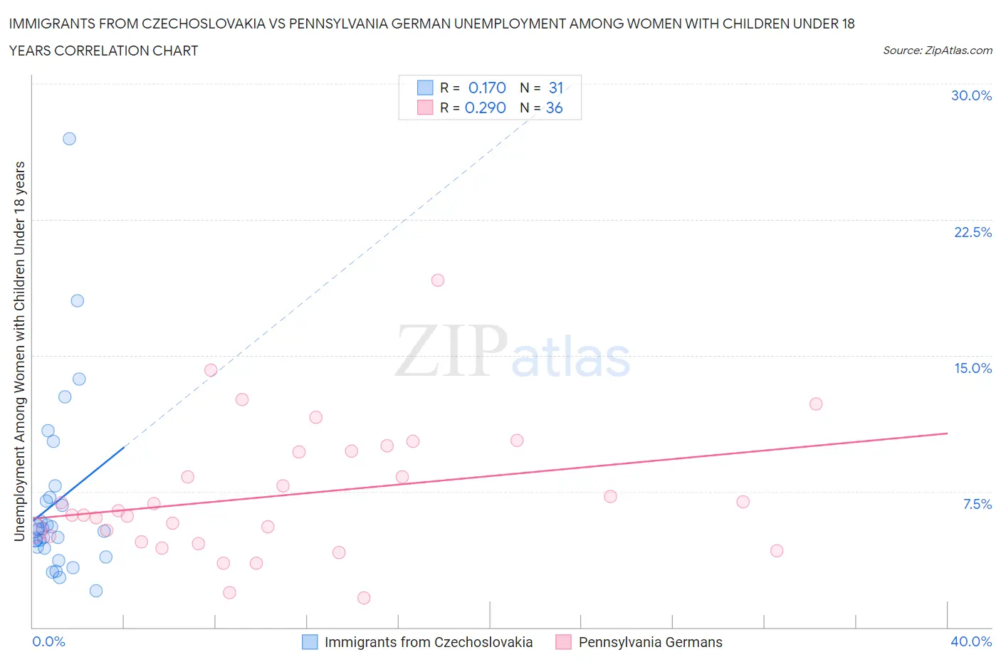 Immigrants from Czechoslovakia vs Pennsylvania German Unemployment Among Women with Children Under 18 years